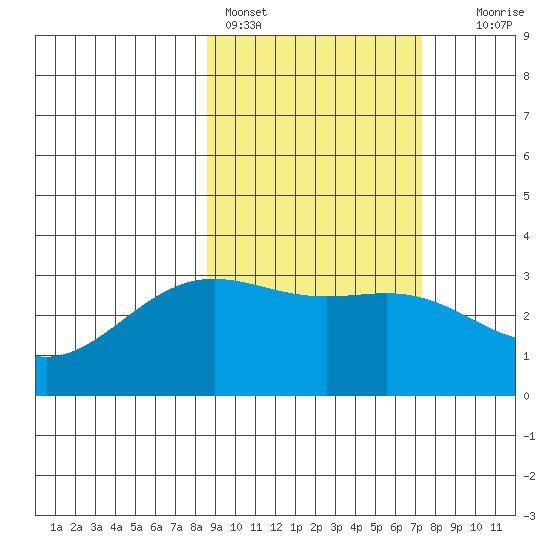 Adak tide chart for Monday, February 26, 2024