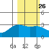 Adak tide chart for Monday, February 26, 2024