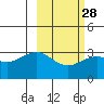 Adak tide chart for Wednesday, February 28, 2024
