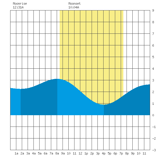 Adak tide chart for Thursday, February 29, 2024