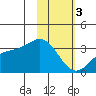 Adak tide chart for Saturday, February 3, 2024