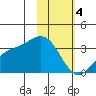 Adak tide chart for Sunday, February 4, 2024