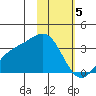 Adak tide chart for Monday, February 5, 2024