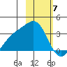 Adak tide chart for Wednesday, February 7, 2024