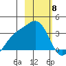 Adak tide chart for Thursday, February 8, 2024