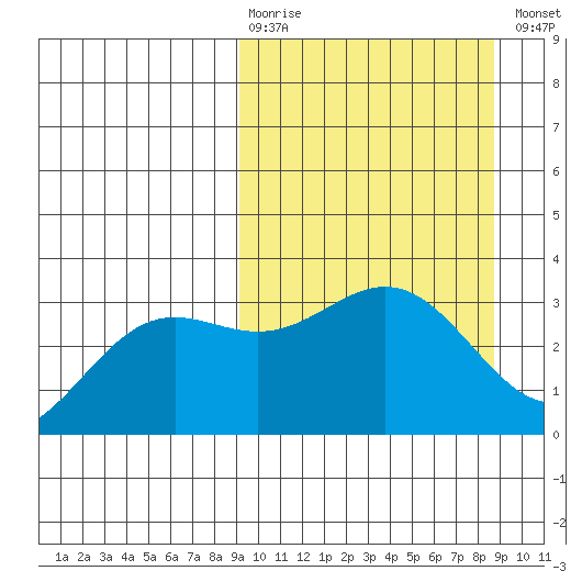 Adak tide chart for Sunday, March 10, 2024