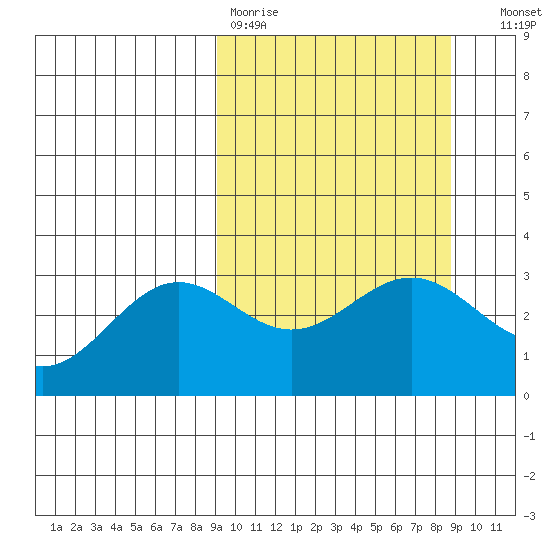 Adak tide chart for Monday, March 11, 2024