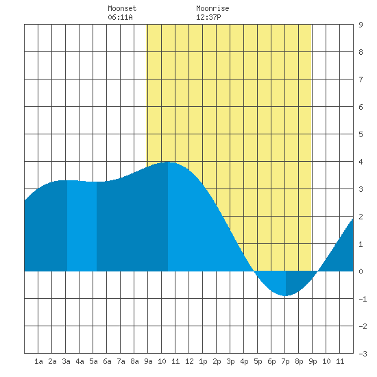 Adak tide chart for Sunday, March 17, 2024