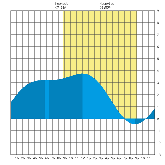 Adak tide chart for Tuesday, March 19, 2024