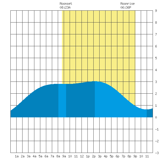 Adak tide chart for Friday, March 22, 2024