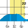 Adak tide chart for Friday, March 22, 2024