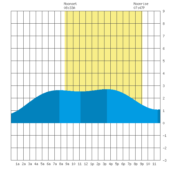 Adak tide chart for Saturday, March 23, 2024