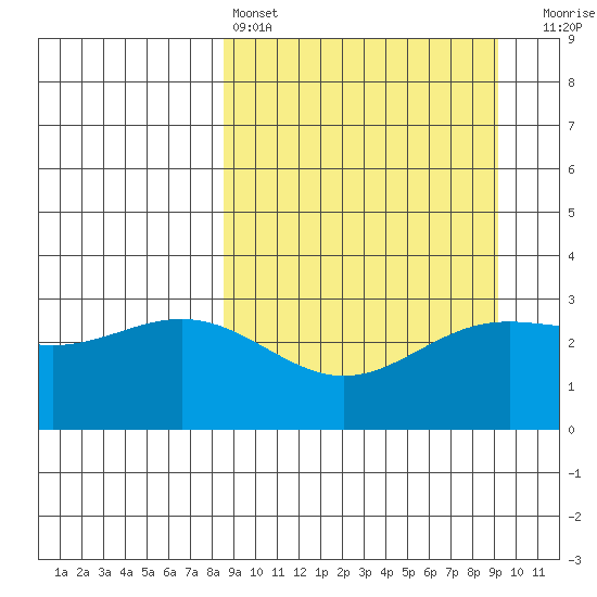Adak tide chart for Tuesday, March 26, 2024