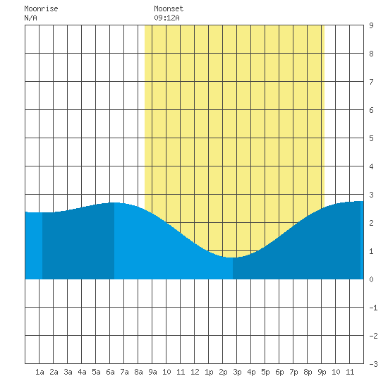 Adak tide chart for Wednesday, March 27, 2024