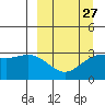 Adak tide chart for Wednesday, March 27, 2024