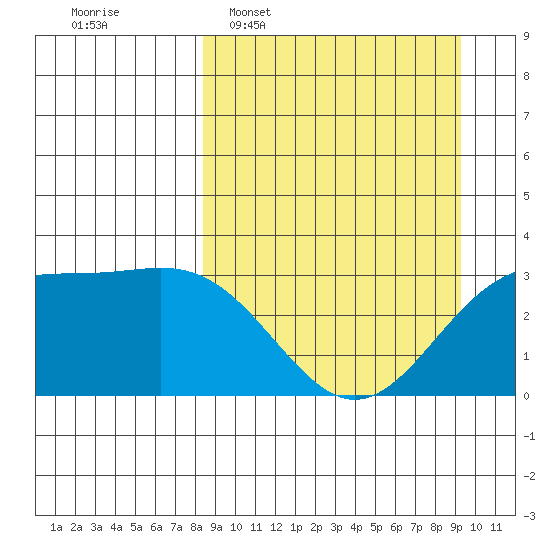 Adak tide chart for Friday, March 29, 2024