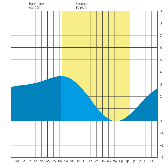 Adak tide chart for Saturday, March 2, 2024