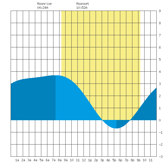 Adak tide chart for Sunday, March 31, 2024