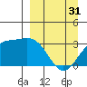 Adak tide chart for Sunday, March 31, 2024