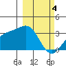 Adak tide chart for Monday, March 4, 2024