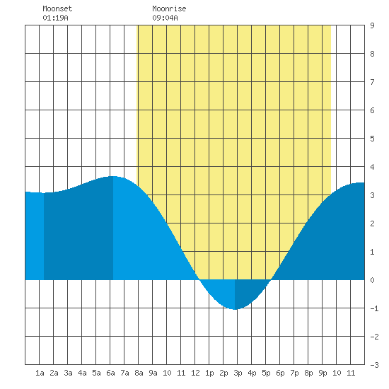 Adak tide chart for Thursday, April 11, 2024