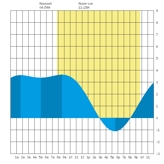 Adak tide chart for Sunday, April 14, 2024