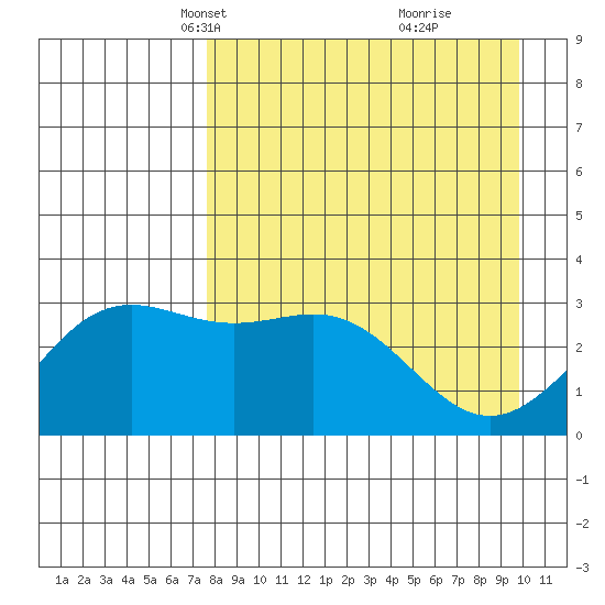 Adak tide chart for Thursday, April 18, 2024