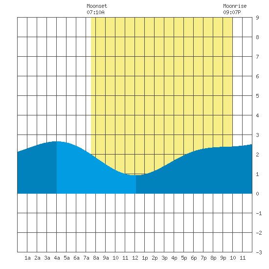 Adak tide chart for Monday, April 22, 2024