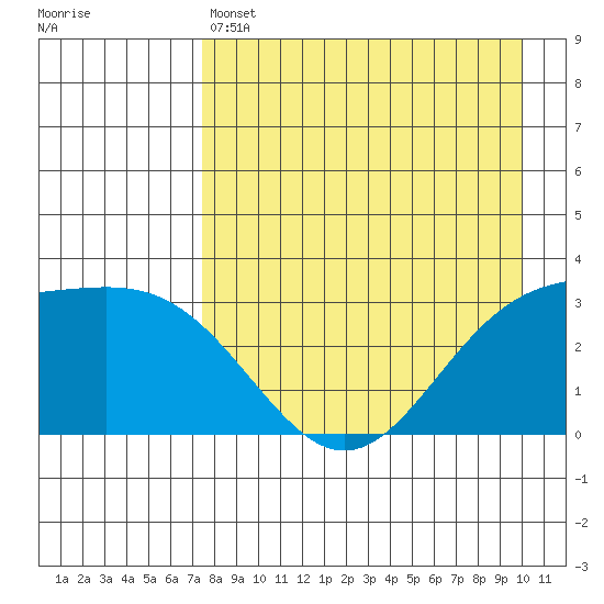 Adak tide chart for Thursday, April 25, 2024