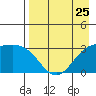 Adak tide chart for Thursday, April 25, 2024