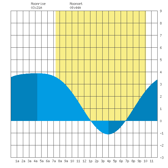 Adak tide chart for Sunday, April 28, 2024