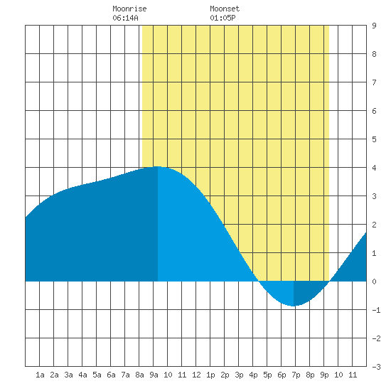 Adak tide chart for Tuesday, April 2, 2024