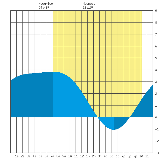 Adak tide chart for Tuesday, April 30, 2024