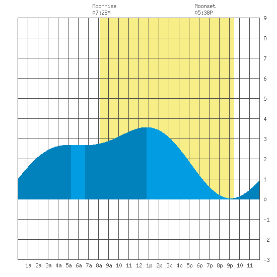 Adak tide chart for Friday, April 5, 2024