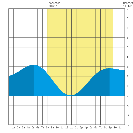 Adak tide chart for Tuesday, April 9, 2024