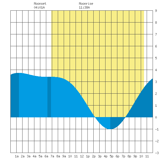 Adak tide chart for Monday, May 13, 2024