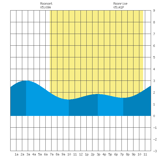 Adak tide chart for Saturday, May 18, 2024