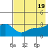 Adak tide chart for Sunday, May 19, 2024