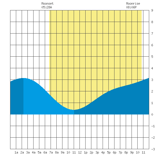 Adak tide chart for Monday, May 20, 2024