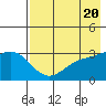 Adak tide chart for Monday, May 20, 2024
