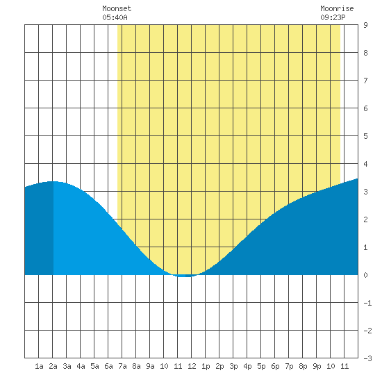 Adak tide chart for Tuesday, May 21, 2024