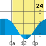 Adak tide chart for Friday, May 24, 2024