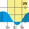 Adak tide chart for Saturday, May 25, 2024