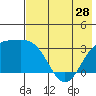 Adak tide chart for Tuesday, May 28, 2024