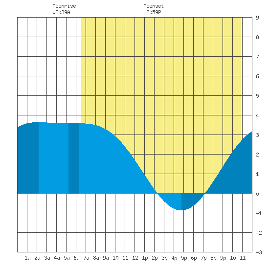 Adak tide chart for Wednesday, May 29, 2024