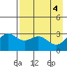 Adak tide chart for Saturday, May 4, 2024