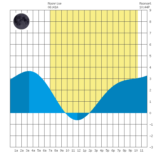 Adak tide chart for Tuesday, May 7, 2024