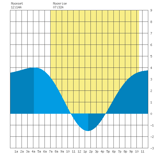 Adak tide chart for Thursday, May 9, 2024