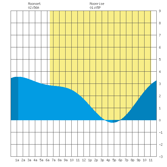 Adak tide chart for Wednesday, June 12, 2024