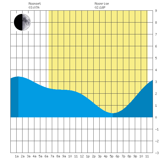 Adak tide chart for Thursday, June 13, 2024